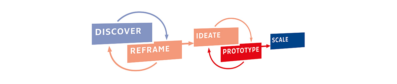 HWW-Discover-Reframe-Ideate-Prototype-Scale